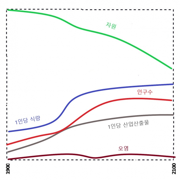 개선정책을 1975년에 시행한 예측 시나리오
