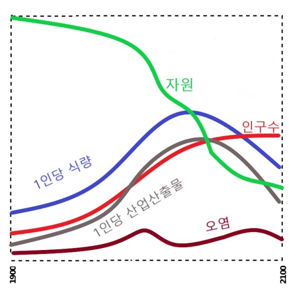 개선정책을 1975년에 시행한 예측 시나리오