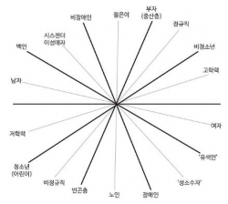 '특권과 억압의 교차축', 교차성X페미니즘, 한우리 외, 출판사 여이연, 2018.