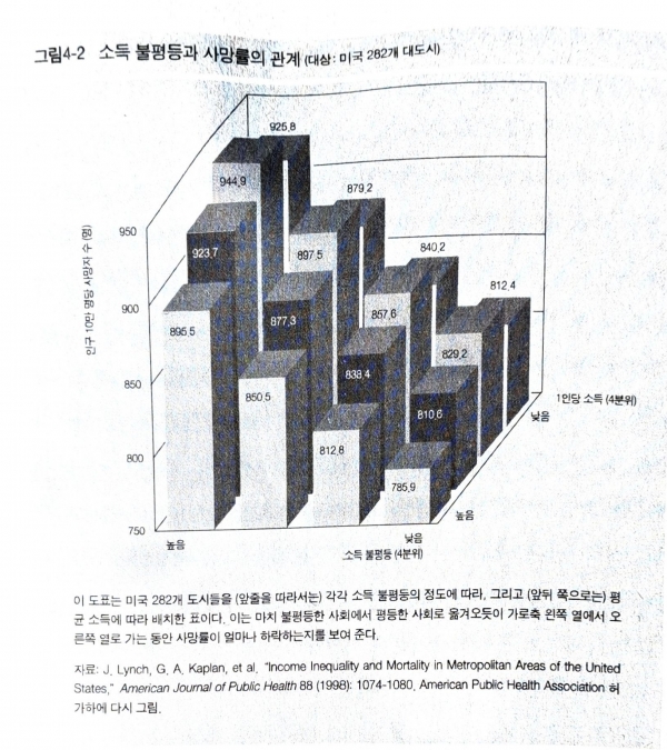 자료: 『평등해야 건강하다』(p.129)