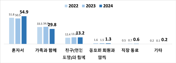 2024년 국민여가활동조사 상세결과 中 ‘여가활동 동반자