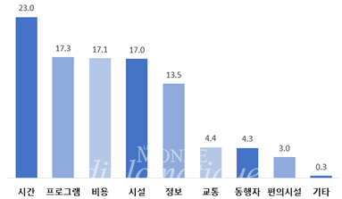 2024년 국민문화예술활동조사 상세결과 中 ‘문화예술행사 직접관람 걸림돌