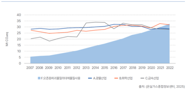 국내 HFCs와 산업부문 산정 범주당 온실가스 배출량 비교(2007~2022)